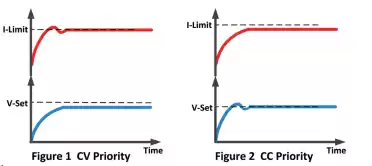 CC&CV priority function