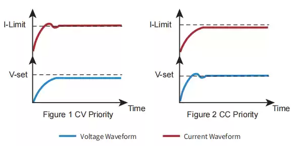 CC&CV priority function