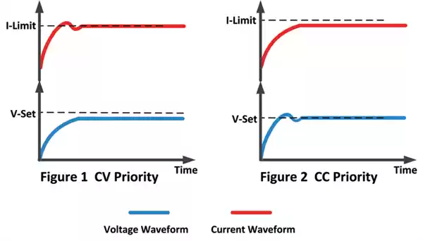 CC&CV priority function