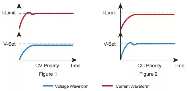 N35100 CC CV priority function