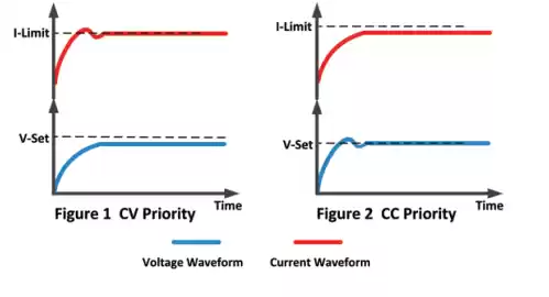 CC&CV priority function