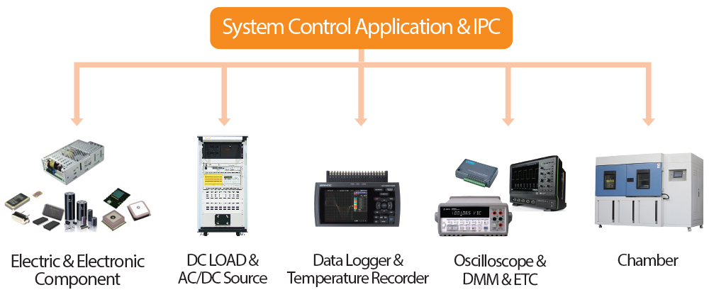 device integration
